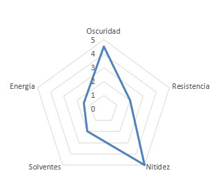 Gráfico de prestaciones de Ribbon Cera