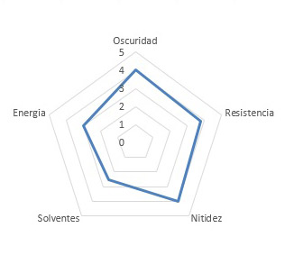 Gráfico de prestaciones de Ribbon Mezcla