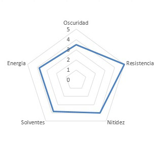 Gráfico de prestaciones de Ribbon Resina
