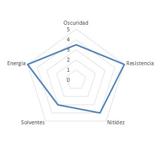 Gráfico de prestaciones de Ribbon Resina Textil Premium